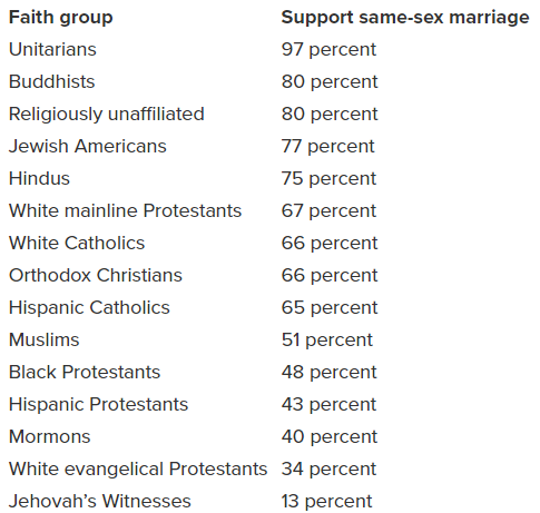 Growing Share of Evangelicals Supports Same-Sex Marriage