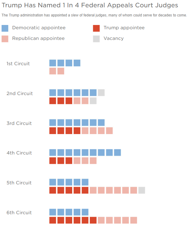Trump's Impact on Federal Courts: Judicial Nominees by the Numbers