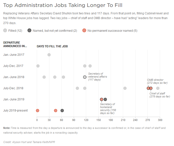 Trump Can't Keep People Employed - 'Acting' People Instead of Senate-Confirmed