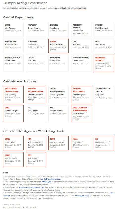 Trump Can't Keep People Employed - 'Acting' People Instead of Senate-Confirmed
