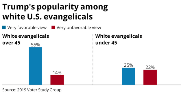 Some U.S. Evangelical Progressive Groups Are Challenging the 'Base'