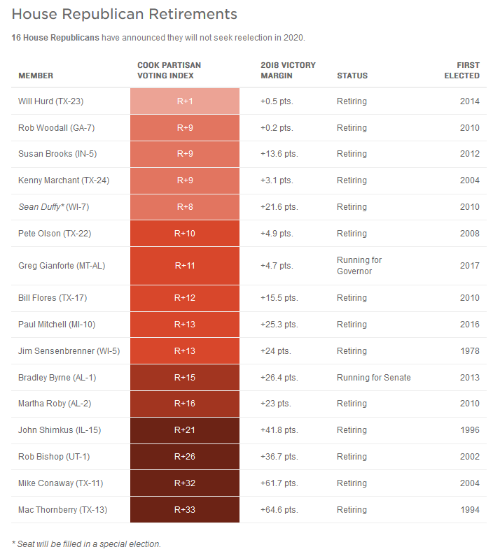 GOP Retirements Spike, Diminishing Hope of Retaking House Majority in 2020