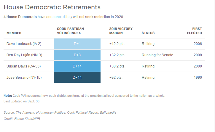GOP Retirements Spike, Diminishing Hope of Retaking House Majority in 2020