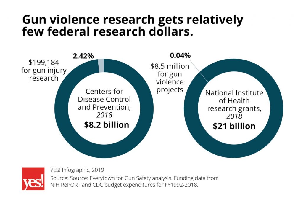 future research on gun violence
