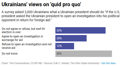 What Ukrainians Think about Trump and His 'Quid Pro Quo' in Three Charts