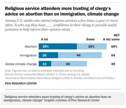 Americans to Religious Organizations: Stay Out of Politics