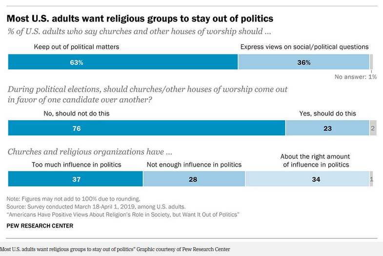 Americans to Religious Organizations: Stay Out of Politics