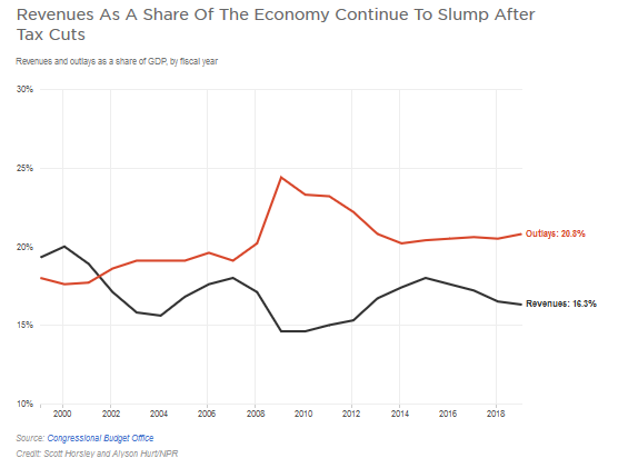 After Two Years, Trump Tax Cuts Have Failed to Deliver on GOP's Promises