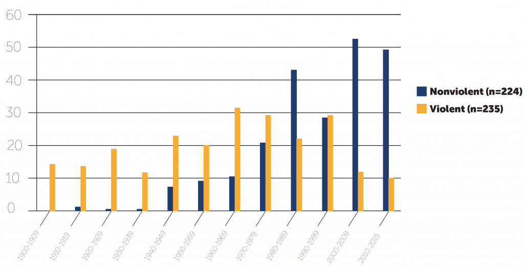 Lessons of Uprisings Around the World in 2019