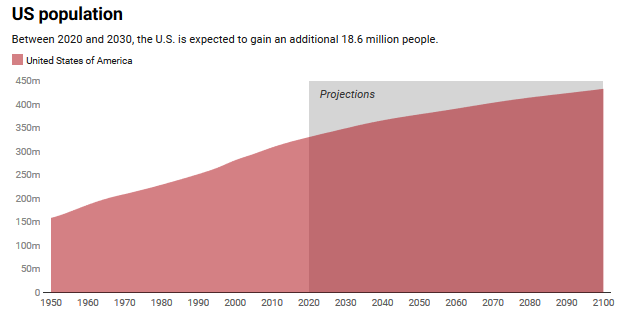 Three Big Ways the U.S. Will Change over the Next Decade