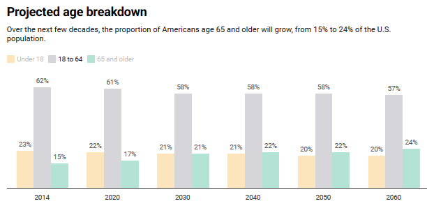 Three Big Ways the U.S. Will Change over the Next Decade