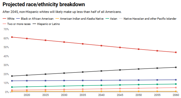Three Big Ways the U.S. Will Change over the Next Decade