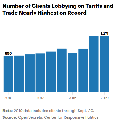 How Trump’s Trade War Is Making Lobbyists Rich and Slamming Small Businesses