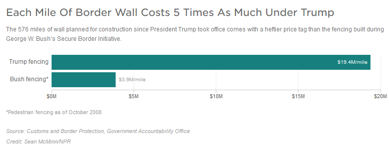 $11 Billion and Counting: Trump's Border Wall Would Be the World's Most Costly