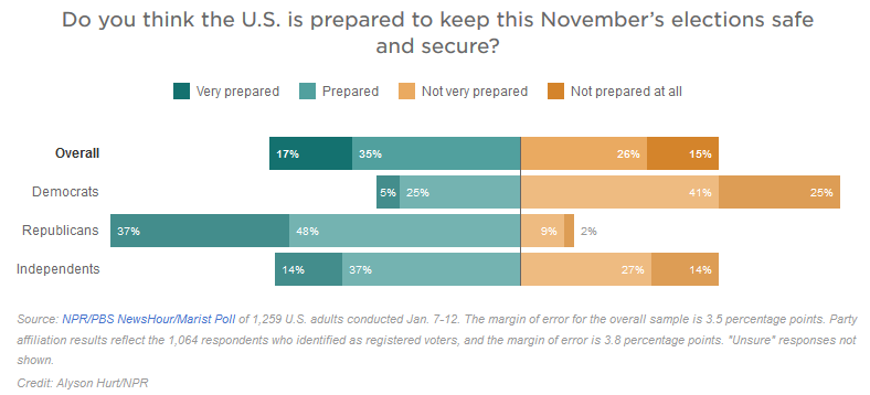 Majority of Americans Believe Trump Encourages Election Interference