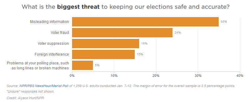 Majority of Americans Believe Trump Encourages Election Interference