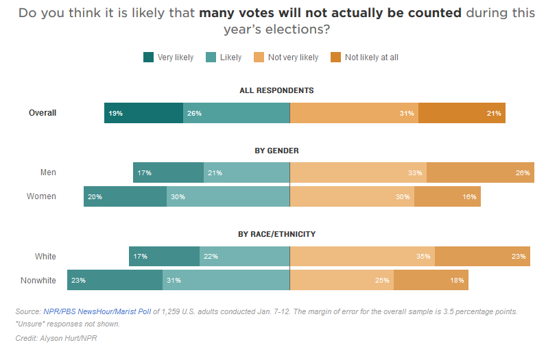 Majority of Americans Believe Trump Encourages Election Interference