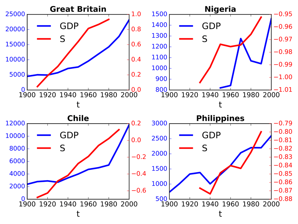 Religious Decline Was the Key to Economic Development in the 20th Century