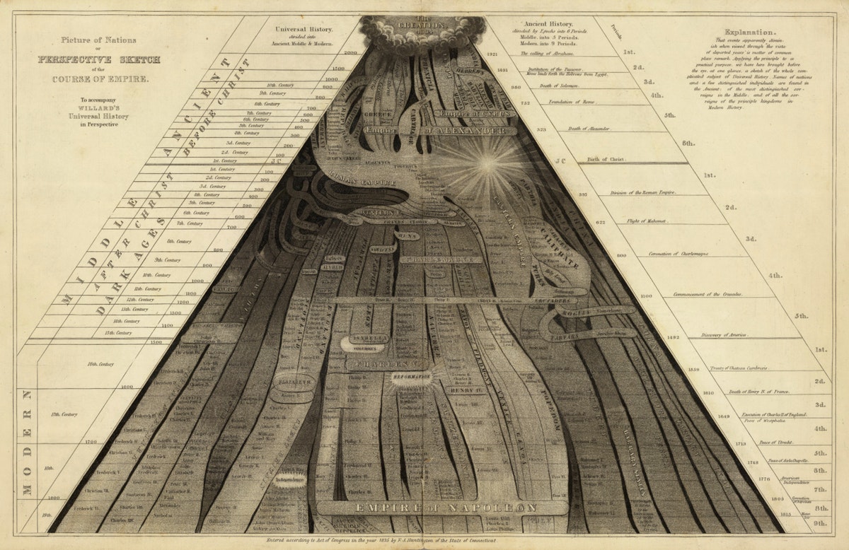Emma Willard's Maps Of Time – Brewminate: We're Never Far From Where We Were