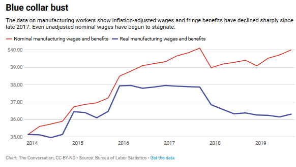 Trump's 'Blue Collar Boom' Is a Bust