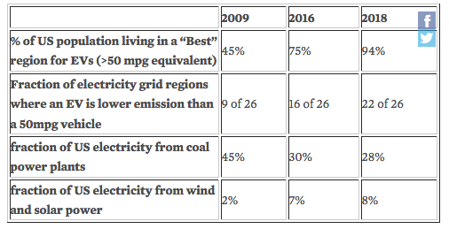 Electric Vehicles Really Are Better for the Climate
