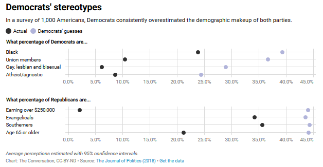 Exploring Exaggerated Stereotypes about Both Major Political Parties