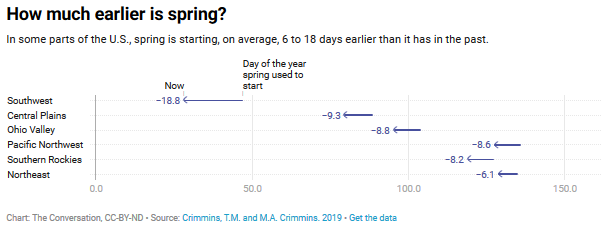 Spring Is Arriving Earlier across the U.S., and That's Not Good News