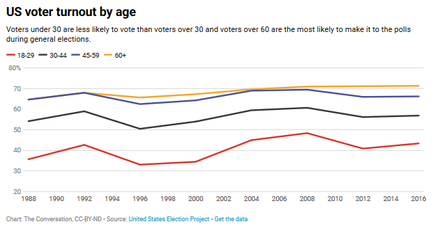 Why So Few Young Americans Vote 5 Why So Few Young Americans Vote