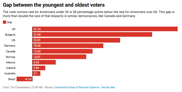 Why So Few Young Americans Vote 7 Why So Few Young Americans Vote