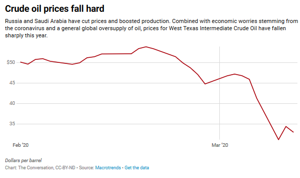 The Oil Shock of 2020 Appears to Be Here, and the Pain Could Be Wide and Deep