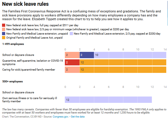 New Federal Sick Leave Law - Who's Eligible, Who's Not, How Many Weeks You Get