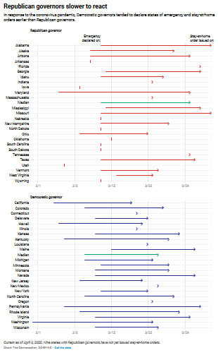 Democratic Governors Quicker Responding to COVID-19 than Republicans 8 Democratic Governors Quicker Responding to COVID-19 than Republicans