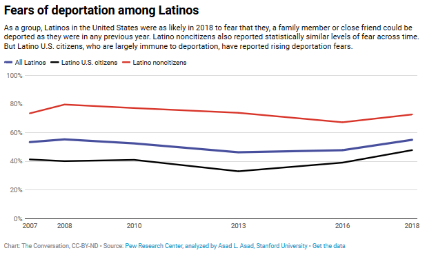 Why Latino Citizens Are Worrying More about Deportation