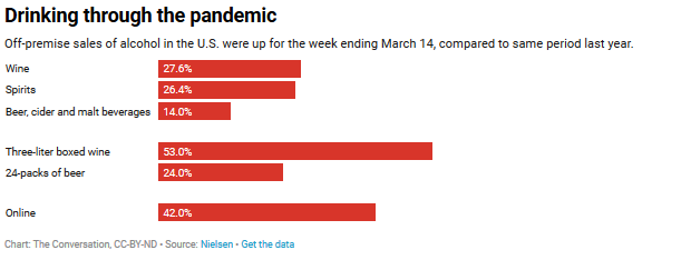 What Do Many Americans Do during a Pandemic? Drink It Up!