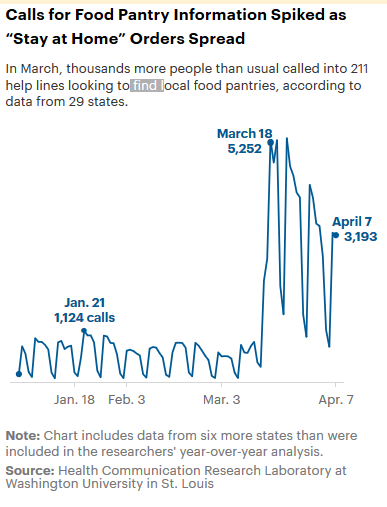 How Panic Buying Has Put an Incredible Strain on Food Banks as Need Explodes