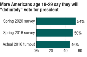 Poll Shows Opposition to Trump Likely to Motivate Young Voters