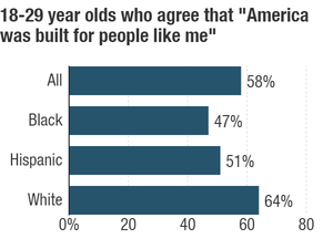Poll Shows Opposition to Trump Likely to Motivate Young Voters