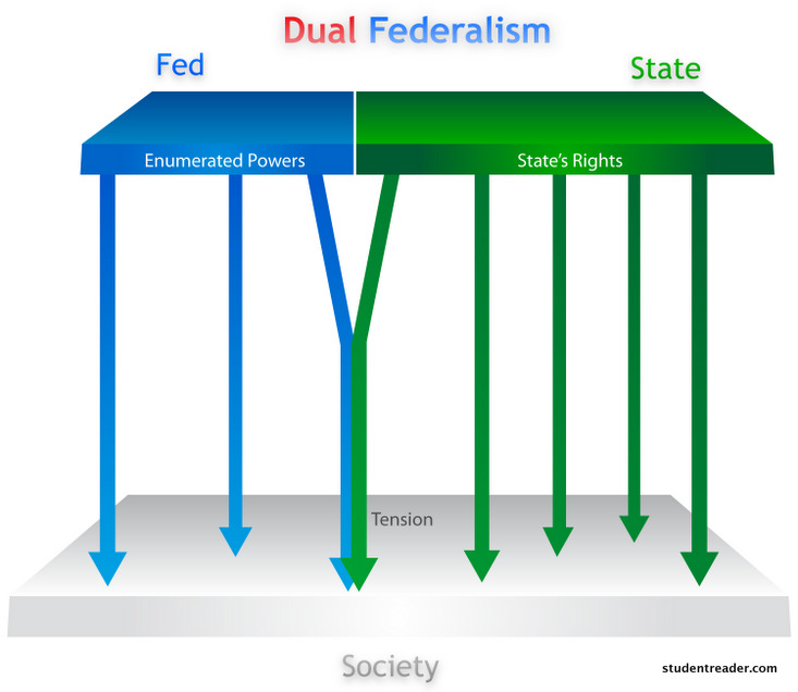 Federalism - Ballotpedia