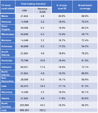 Postal Bankruptcy Would Hit Rural America Hardest 5 Postal Bankruptcy Would Hit Rural America Hardest