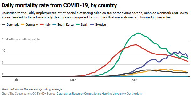 Fast-Acting Countries Death Rates Fall While U.S. Delays Cost Thousands of Lives