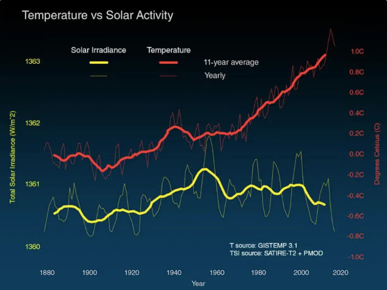 Debunking Five Climate Change Misconceptions 6 Debunking Five Climate Change Misconceptions