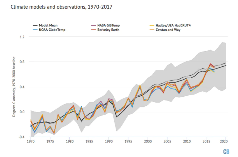 Debunking Five Climate Change Misconceptions 9 Debunking Five Climate Change Misconceptions