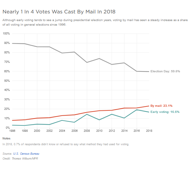 Trump Spreads Unfounded Claims about Voting by Mail 5 Trump Spreads Unfounded Claims about Voting by Mail