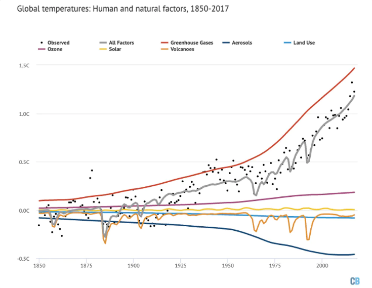 Five Climate Change Science Misconceptions Debunked