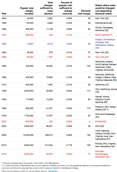 The Electoral College Is Surprisingly Vulnerable to Popular Vote Changes 5 The Electoral College Is Surprisingly Vulnerable to Popular Vote Changes