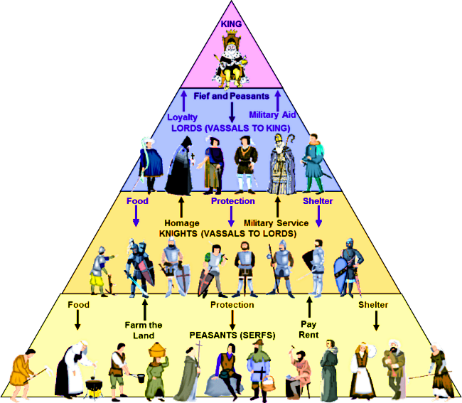 feudalism chart medieval europe