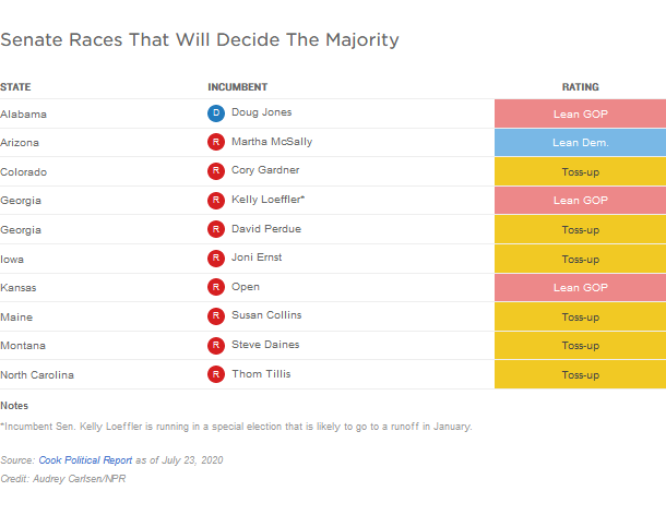 Republicans Face Uphill Battle to Hold Senate