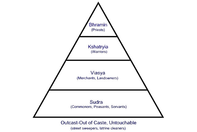 Jati A History Of The Caste System In Ancient Medieval And Modern