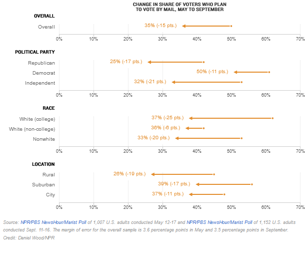 Trump's Backfire: Post Office Worries Are Pushing More People Out to the Polls
