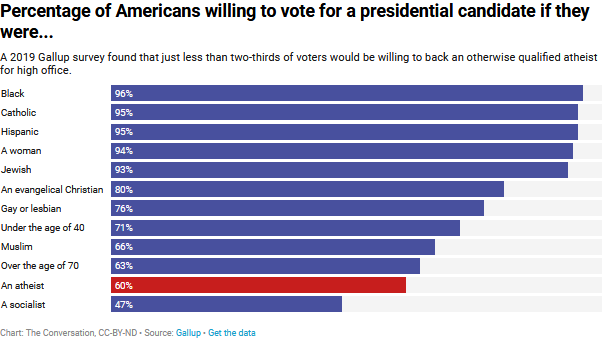 Why Is It So Hard for Atheists to Get Voted into Congress?